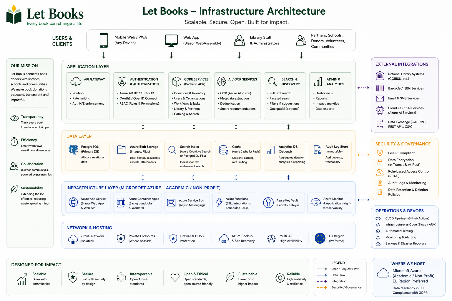 Architecture concept visual for Let Books future direction